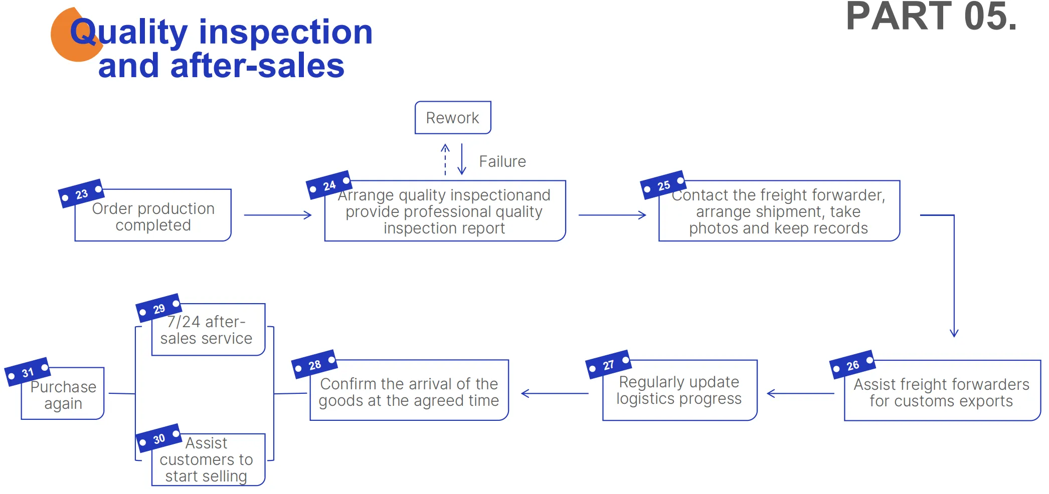 End-to-End sourcingové služby od Darkhorse Sourcing: Zjednodušené řízení dodavatelů a kontrola kvality